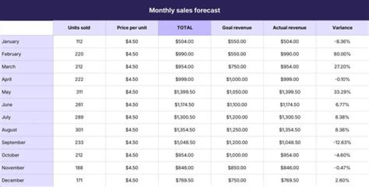 How often should you do a sales forecast?