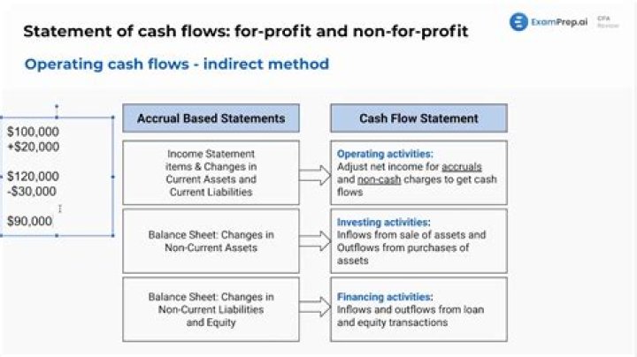 How operating cash flows using the indirect method is determined?