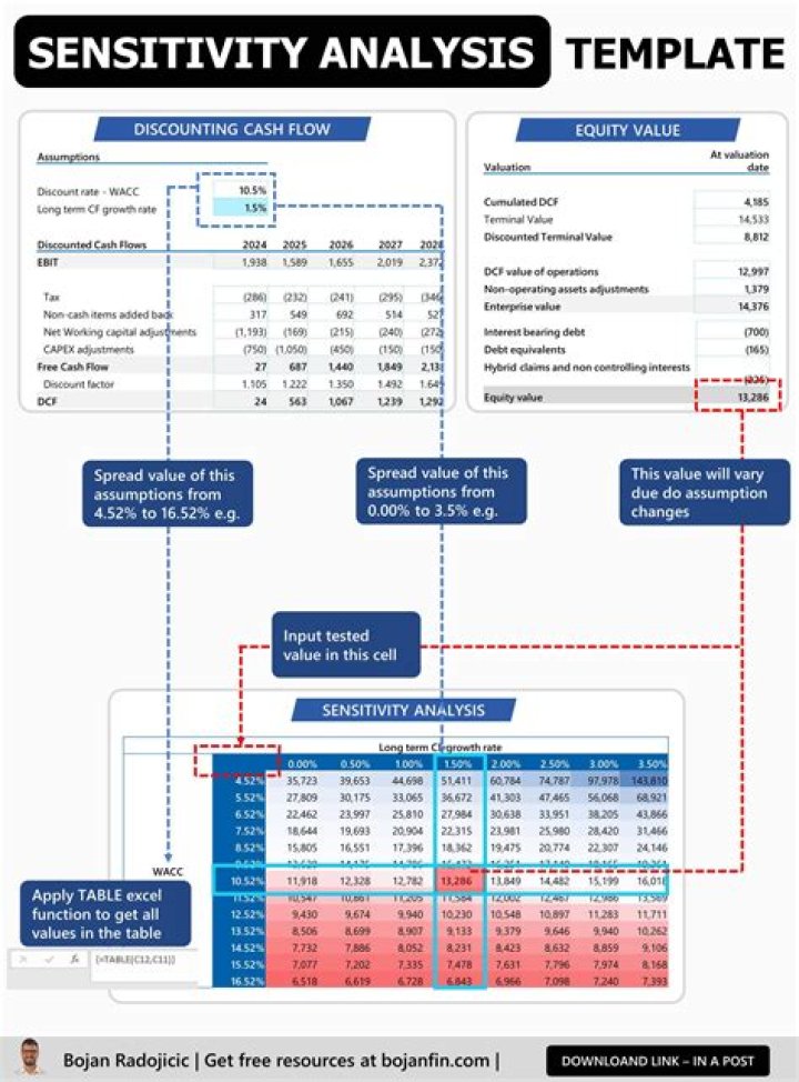 How sensitivity analysis can be used in cash budgeting?