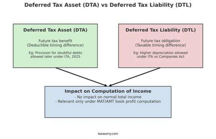 How should deferred taxes should be presented on the statement of financial position?