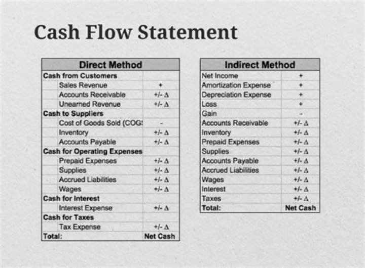 How to prepare Statement of cash flows by indirect method?