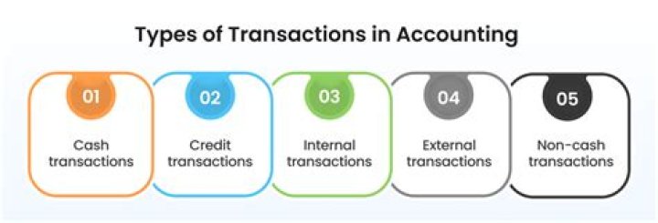 How transactions are recorded in accounting?