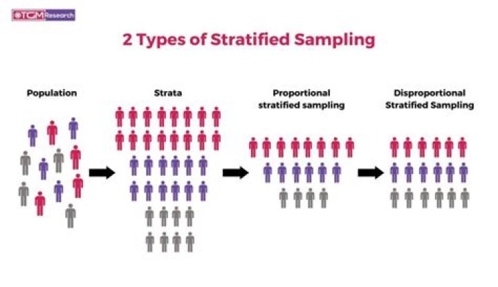In what situation would stratified sampling be best?