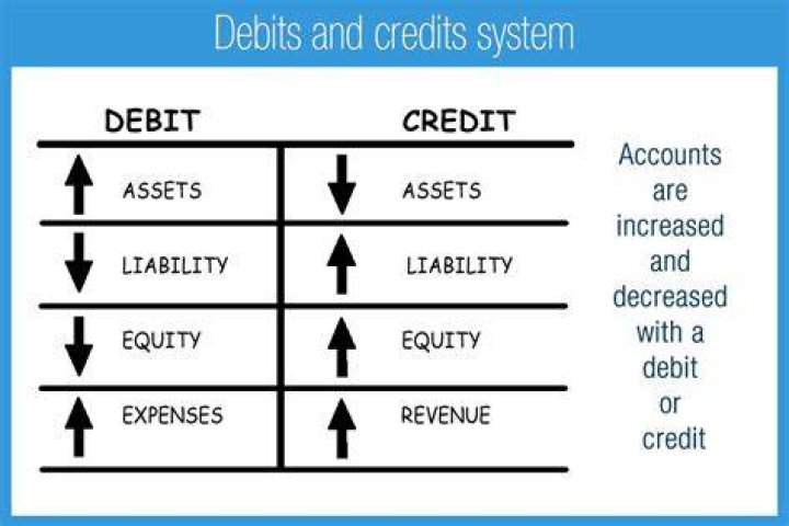 Is a decrease in revenue a debit or credit?