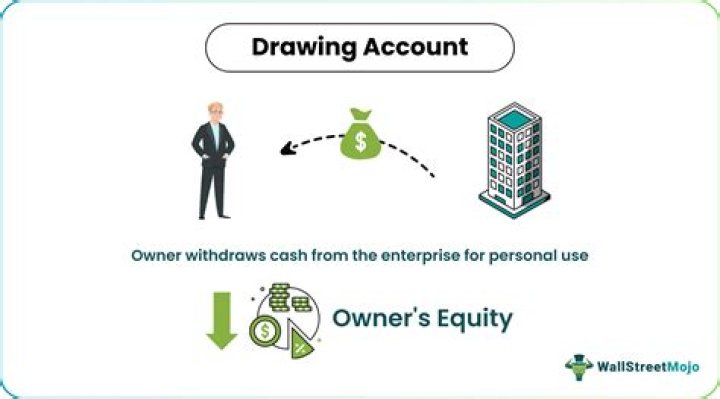 Is a drawing account a debit?