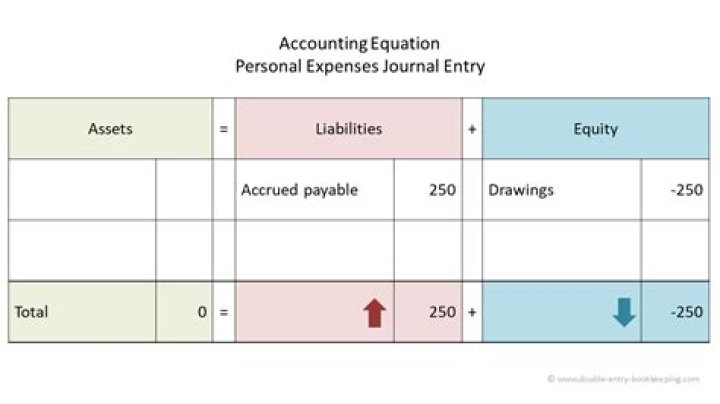Is a Drawings account an expense?