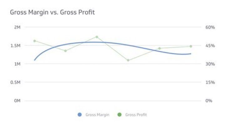 Is a lower gross margin better?