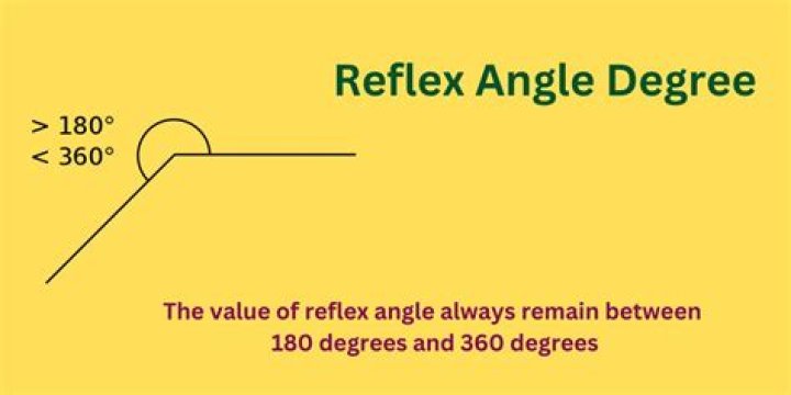Is a reflex angle between 180 and 360?