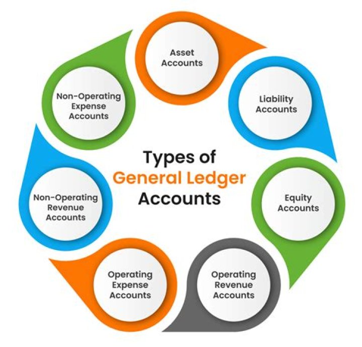 Is a worksheet part of the general ledger?
