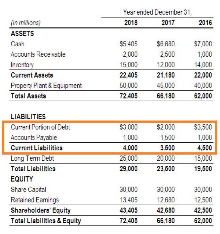 Is accounts payable a current liability?