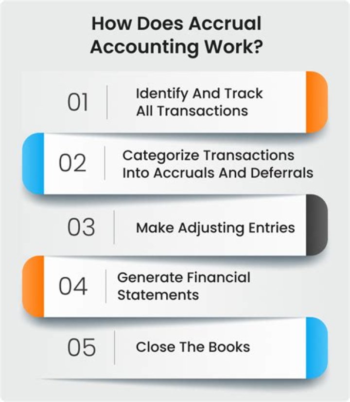 Is accrual accounting used in the preparation of financial statements?