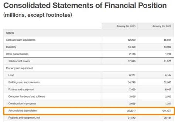 Is accumulated depreciation recorded on the income statement?