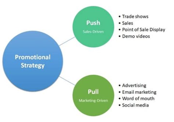 Is advertising a sales promotion tool?