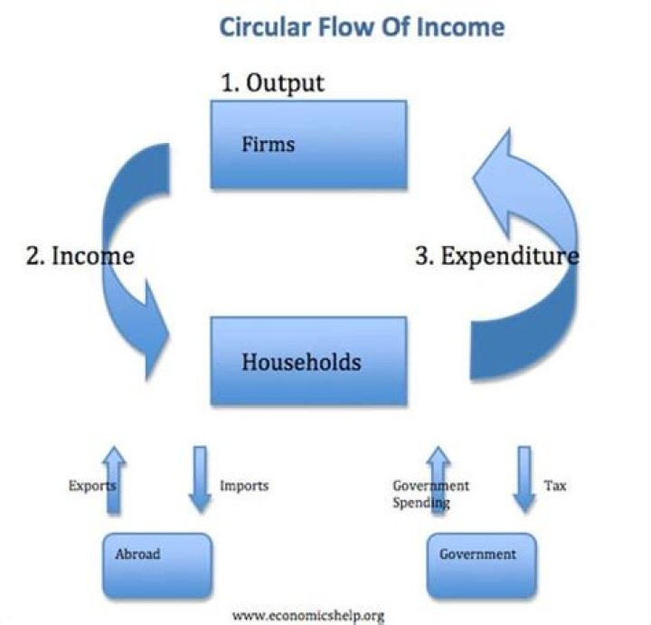 Is an injection into the circular flow of income?