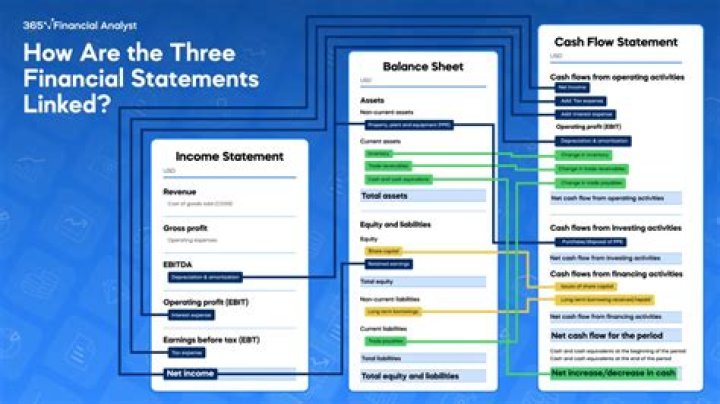 Is are the same on all three financial statements?