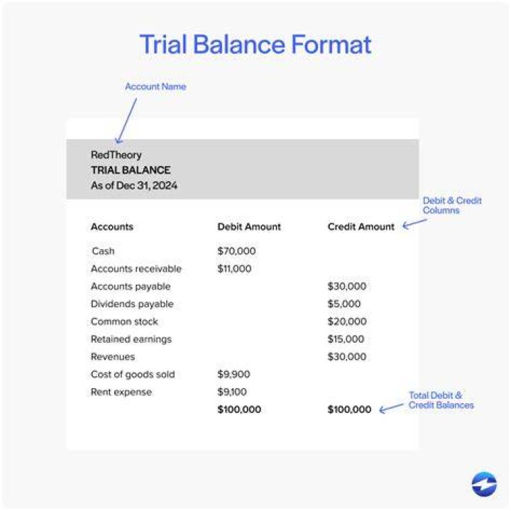 Is bank loan a debit or credit in trial balance?