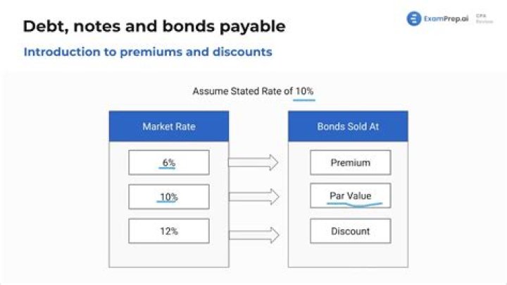 Is bonds Payable a credit or debit?