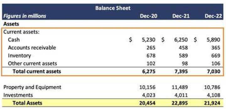 Is building a current asset?