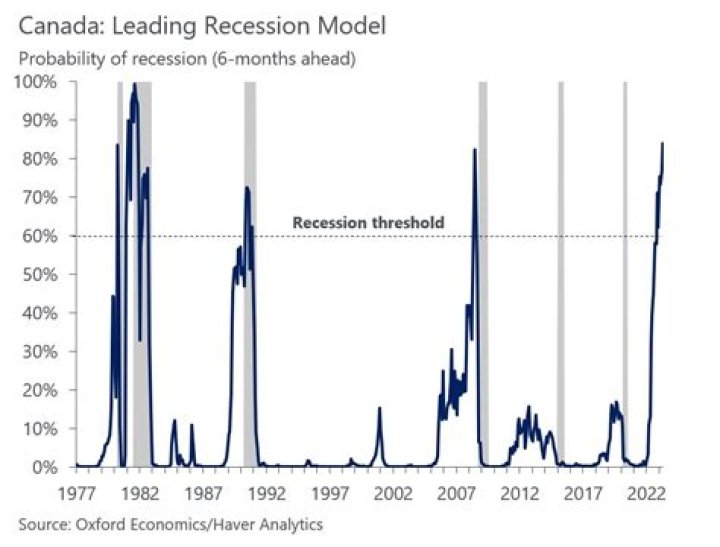 Is Canada in a recession 2021?