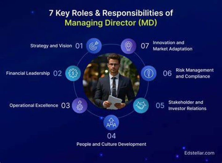 Is CFO a managing director?
