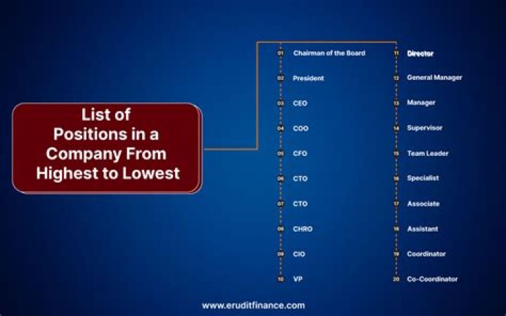 Is chairman of the board the highest position?