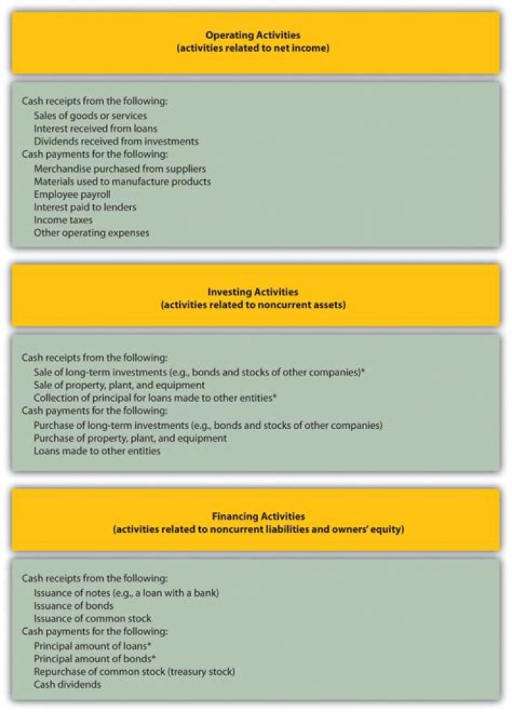 Is collecting interest a financing activity?