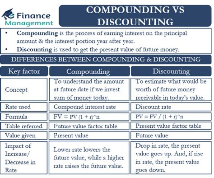 Is compounding the opposite of discounting?