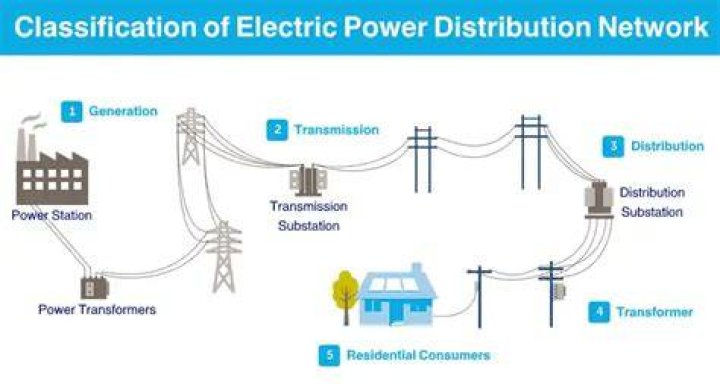 Is distribution a selling?
