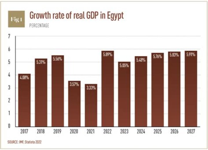 Is Egypt a market or command economy?
