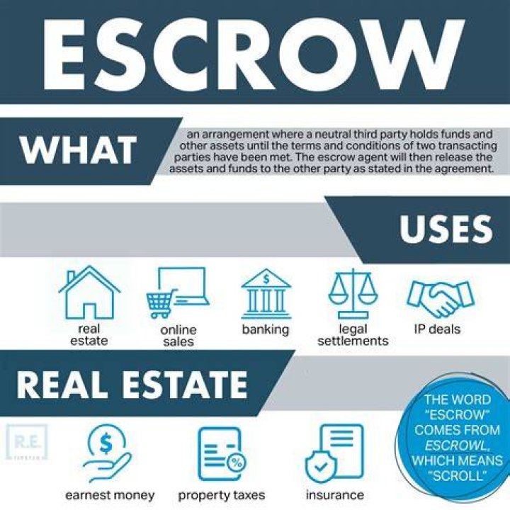 Is escrow account a liability or asset?