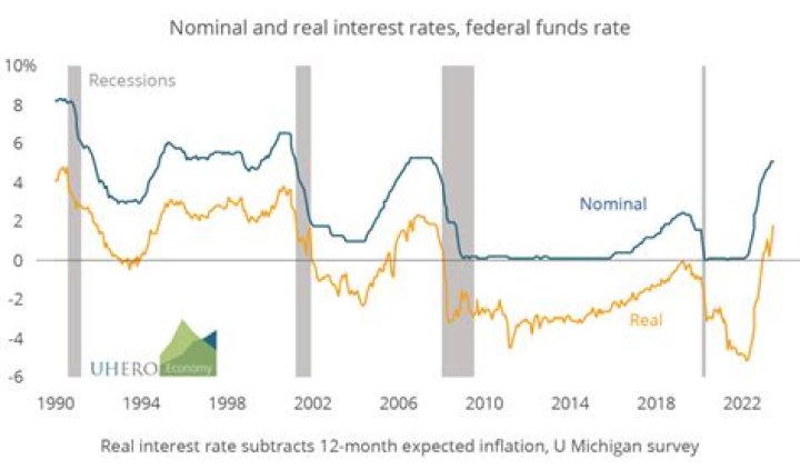 Is federal funds rate nominal or real?