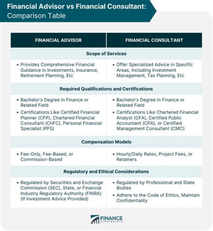 Is financial consultant same as financial advisor?