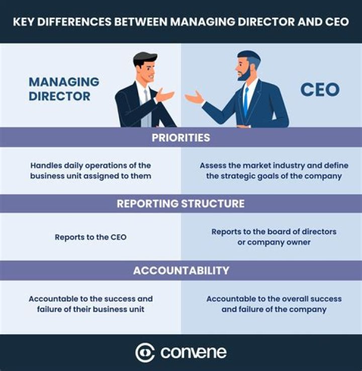 Is founder higher than CEO?