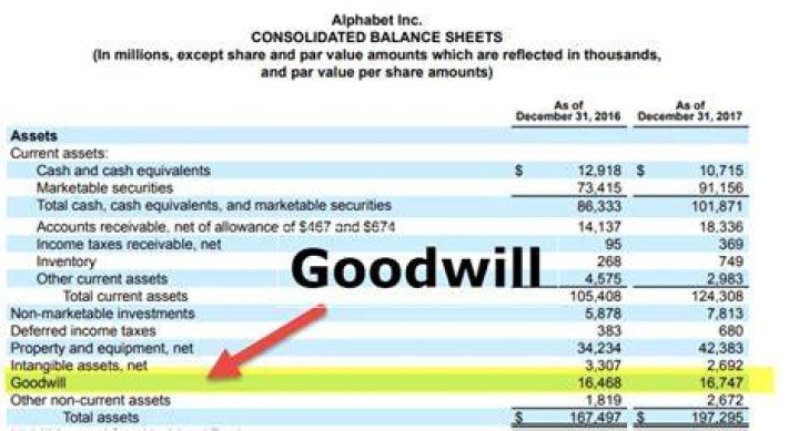 Is goodwill included in consolidated financial statements?