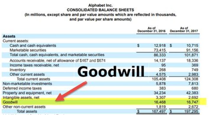Is goodwill included in the income statement?