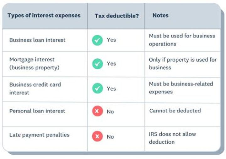 Is interest expense on a business loan deductible?