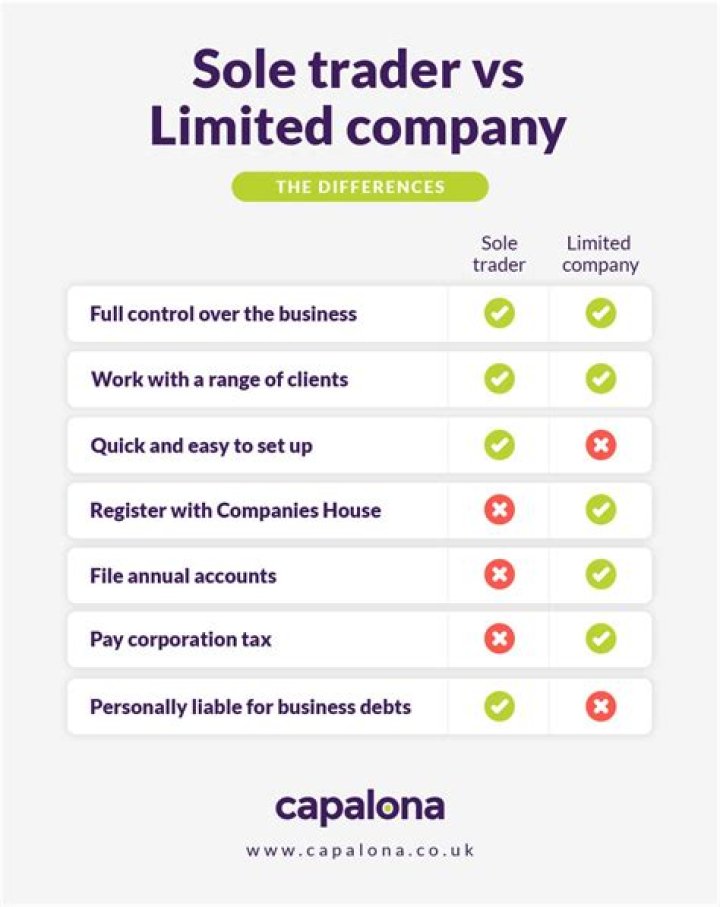 Is it better to set up a limited company or sole trader?