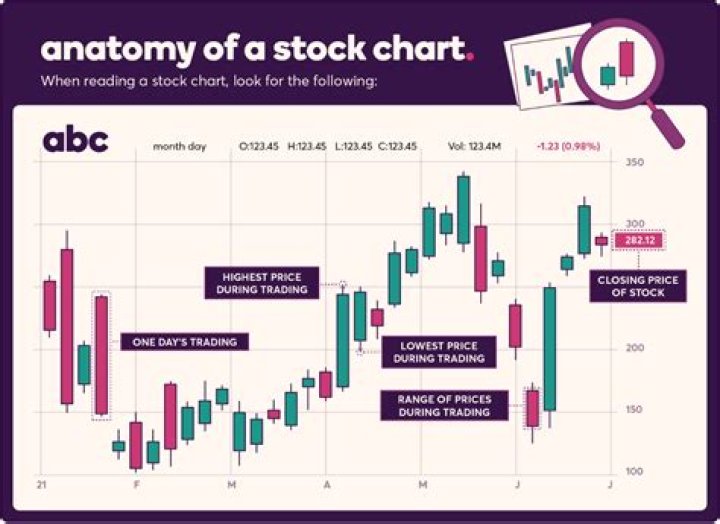 Is it good when a stock price goes up?