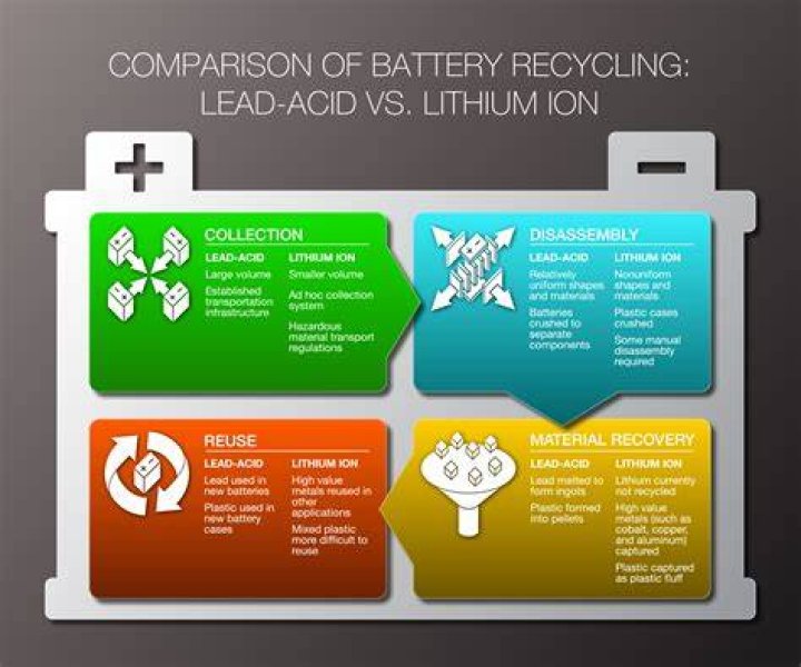 Is lead acid battery eco friendly?