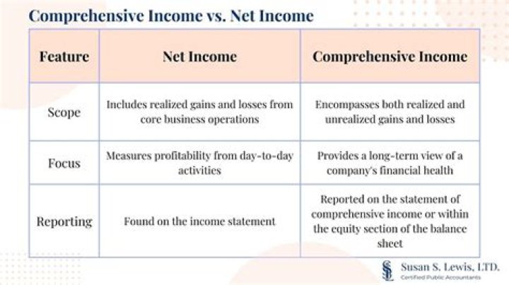 Is net income and comprehensive income the same?