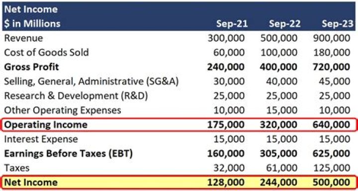 Is net income the same as gross profit?