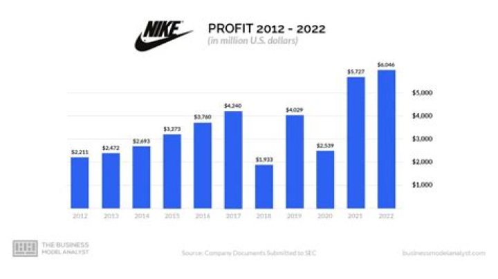 Is Nike profitable in 2020?