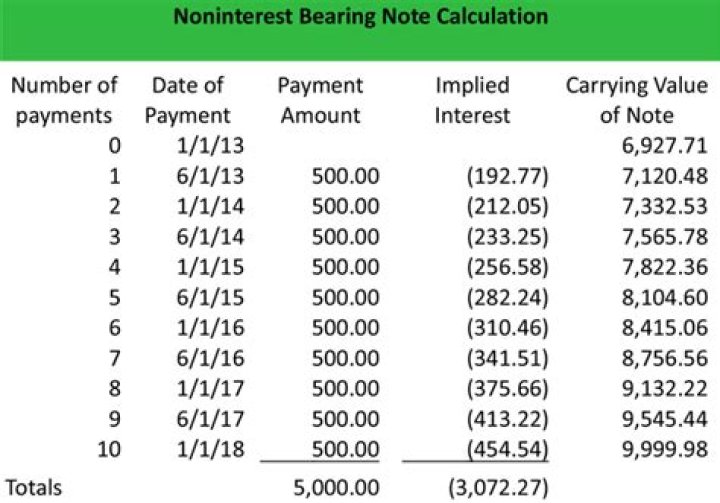 Is non interest bearing note a notes payable?