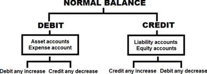 Is office equipment a debit or credit normal balance?
