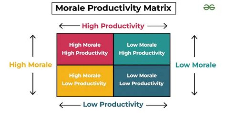 Is possible effect of high morale?