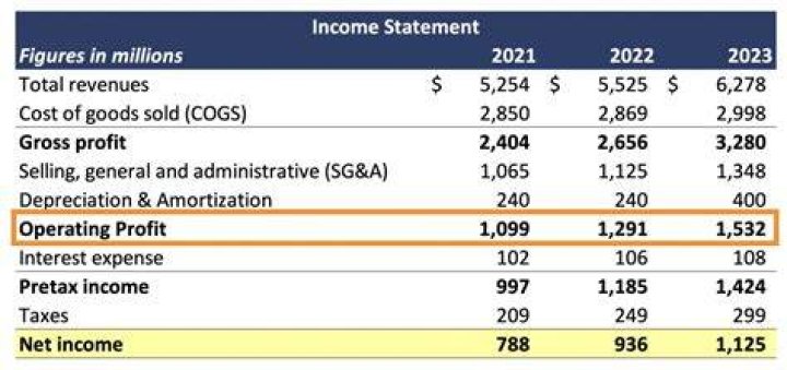 Is profit before tax or after tax?