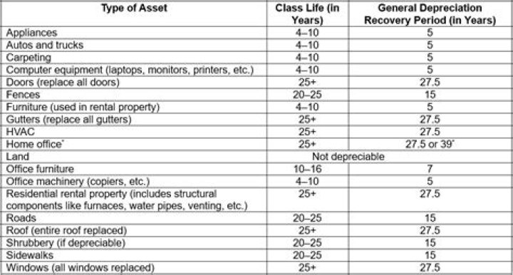 Is property placed in service and disposed of in the same year depreciable?