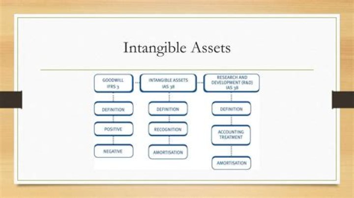 Is property plant and equipment an intangible asset?