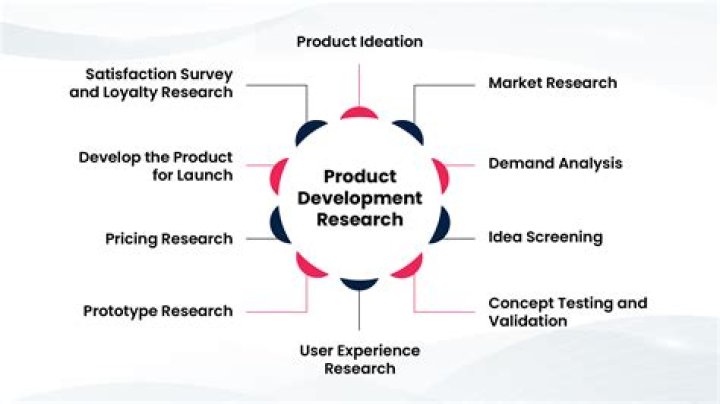 Is research and development an operating expense?