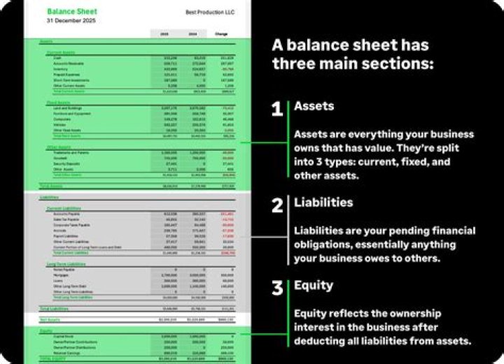 Is revenue an asset on a balance sheet?